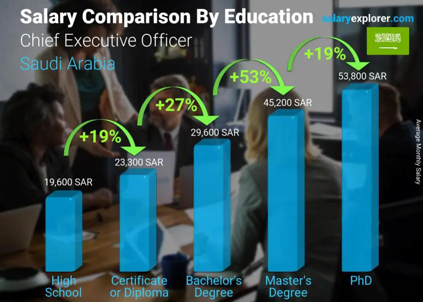 مقارنة الأجور حسب المستوى التعليمي شهري المملكة العربية السعودية الرئيس التنفيذى