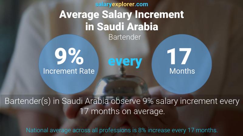 نسبة زيادة المرتب السنوية المملكة العربية السعودية عامل البار