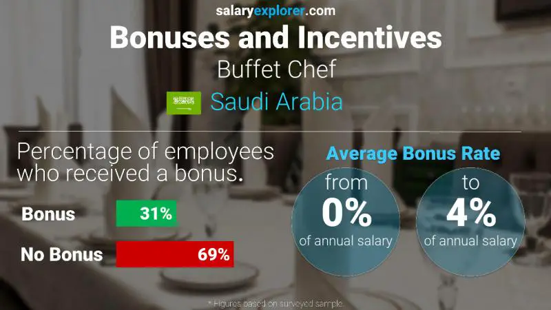 الحوافز و العلاوات المملكة العربية السعودية Buffet Chef