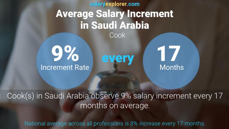 نسبة زيادة المرتب السنوية المملكة العربية السعودية طباخ