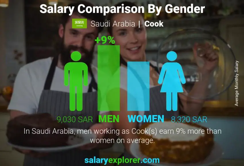مقارنة مرتبات الذكور و الإناث المملكة العربية السعودية طباخ شهري