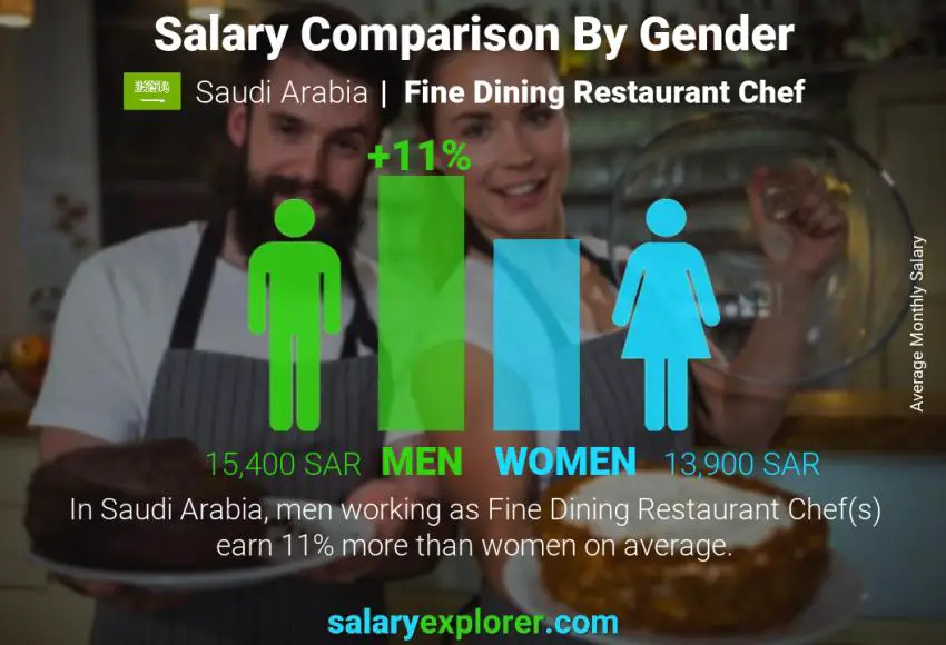 مقارنة مرتبات الذكور و الإناث المملكة العربية السعودية Fine Dining Restaurant Chef شهري