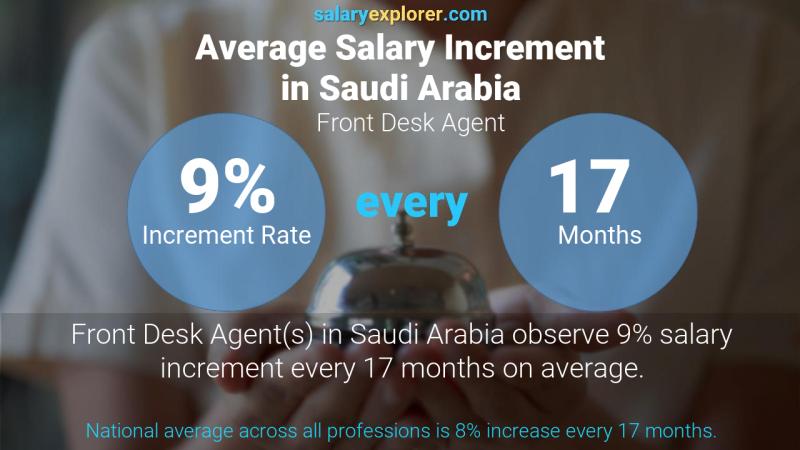 نسبة زيادة المرتب السنوية المملكة العربية السعودية وكيل مكتب الاستقبال