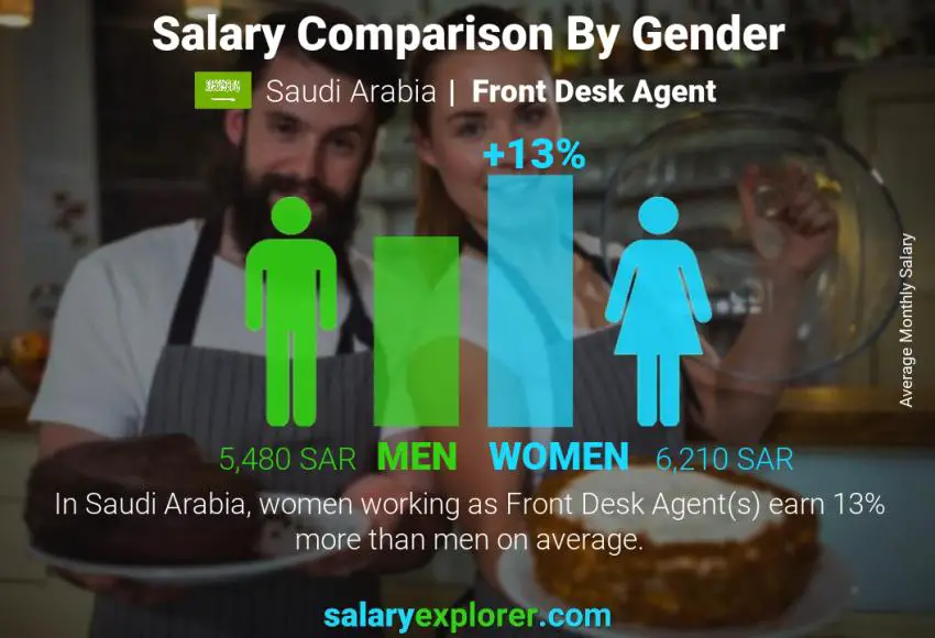 مقارنة مرتبات الذكور و الإناث المملكة العربية السعودية وكيل مكتب الاستقبال شهري