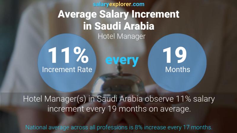 نسبة زيادة المرتب السنوية المملكة العربية السعودية مدير الفندق