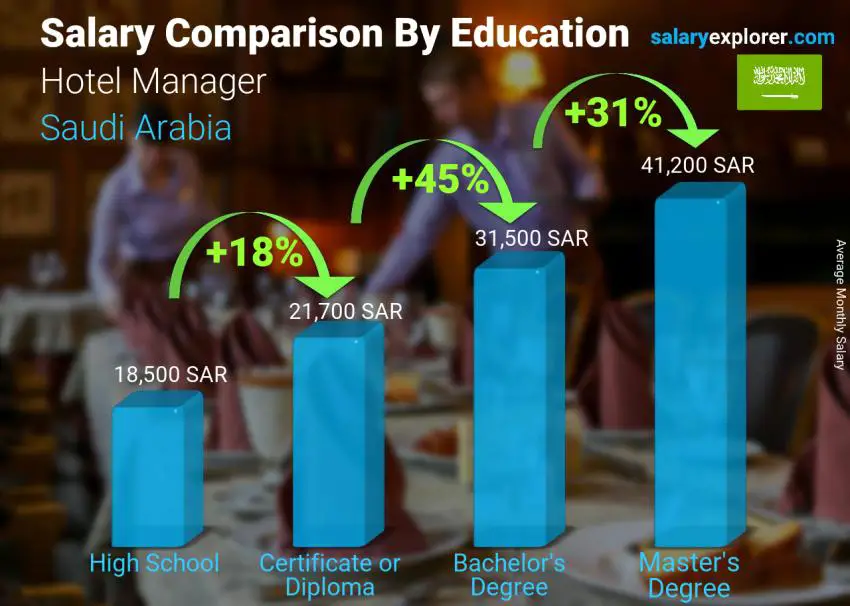 مقارنة الأجور حسب المستوى التعليمي شهري المملكة العربية السعودية مدير الفندق