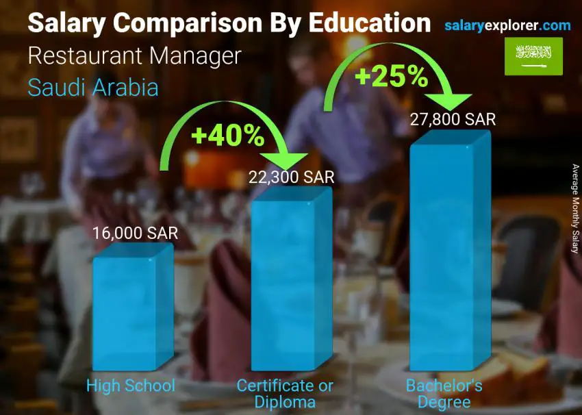 مقارنة الأجور حسب المستوى التعليمي شهري المملكة العربية السعودية مدير مطعم