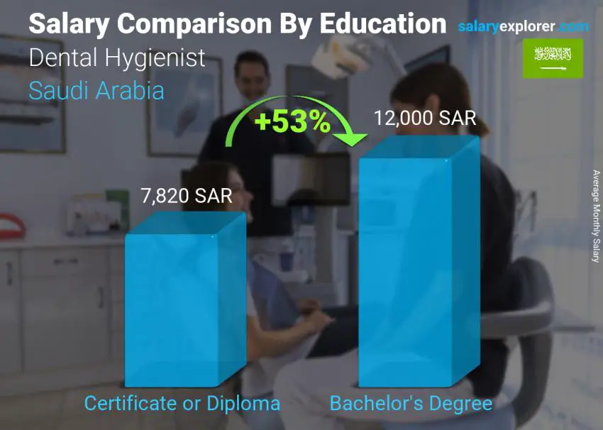 مقارنة الأجور حسب المستوى التعليمي شهري المملكة العربية السعودية خبير طهارة الأسنان