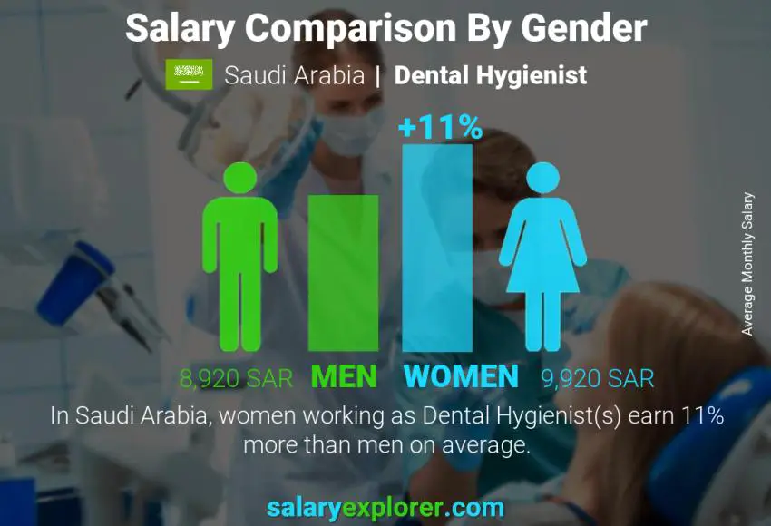 مقارنة مرتبات الذكور و الإناث المملكة العربية السعودية خبير طهارة الأسنان شهري