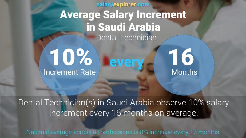 نسبة زيادة المرتب السنوية المملكة العربية السعودية فني الأسنان