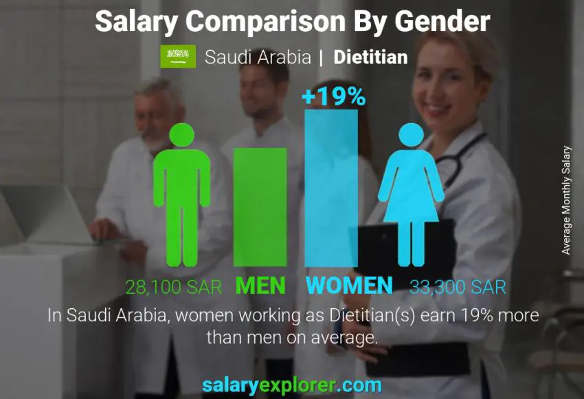 مقارنة مرتبات الذكور و الإناث المملكة العربية السعودية اخصائي تغذيه شهري