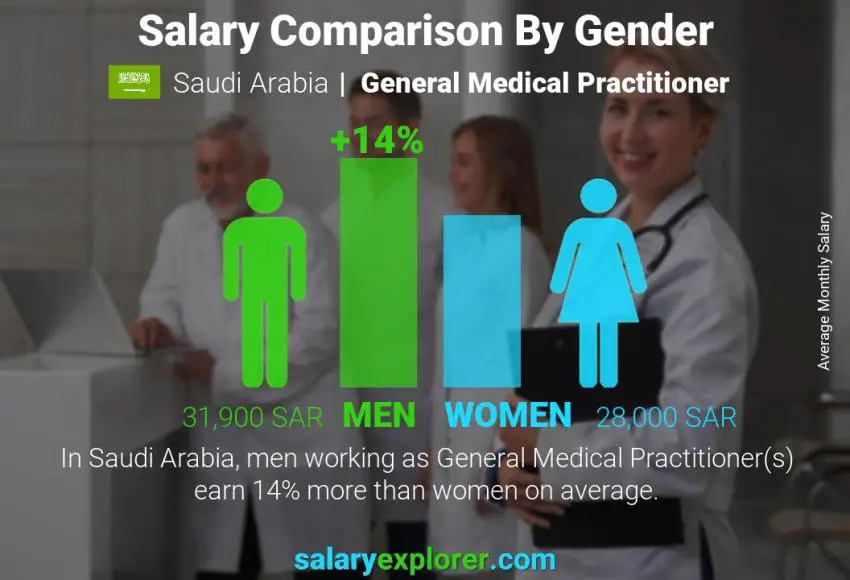 مقارنة مرتبات الذكور و الإناث المملكة العربية السعودية طبيب عام شهري