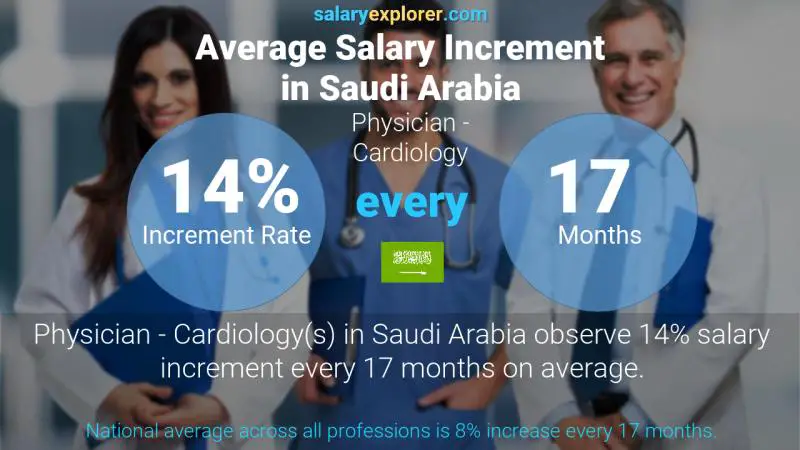 نسبة زيادة المرتب السنوية المملكة العربية السعودية طبيب - أمراض القلب