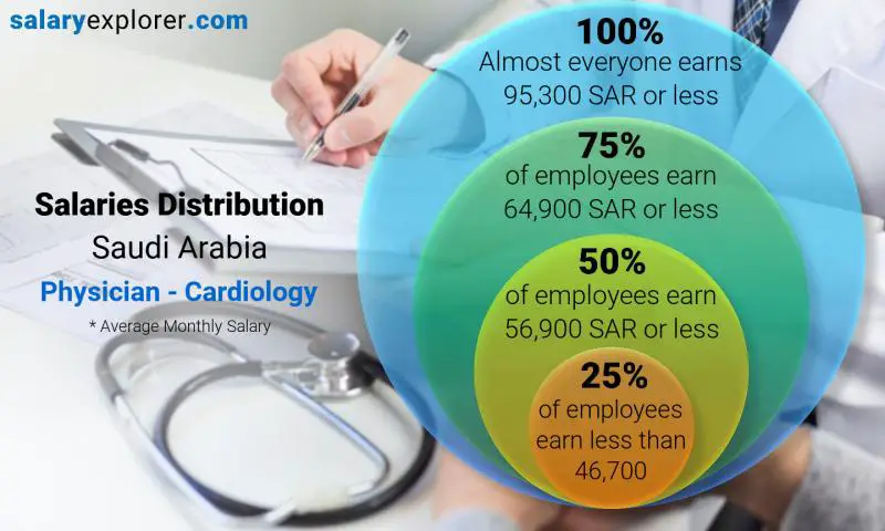 توزيع الرواتب المملكة العربية السعودية طبيب - أمراض القلب شهري