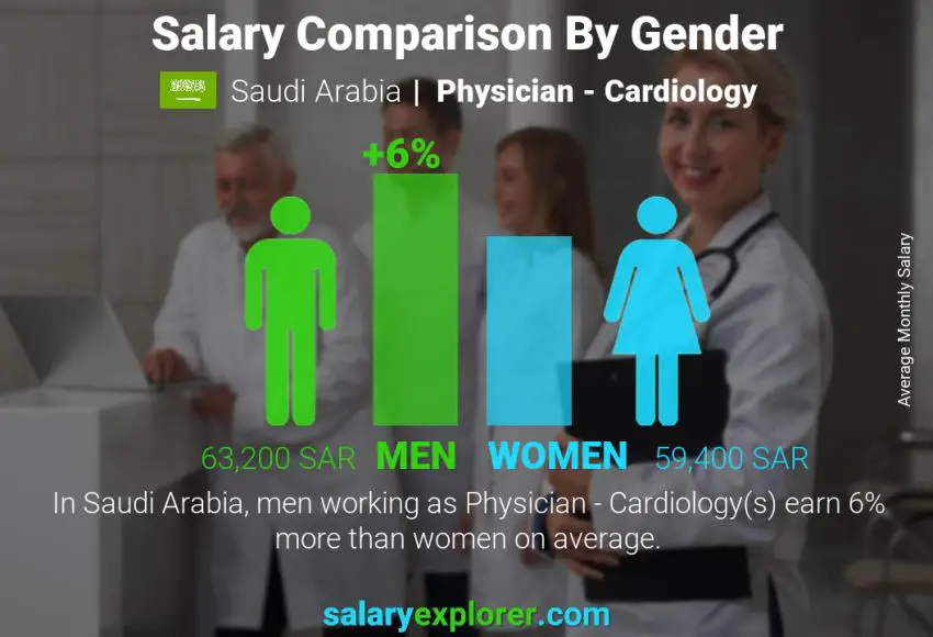 مقارنة مرتبات الذكور و الإناث المملكة العربية السعودية طبيب - أمراض القلب شهري