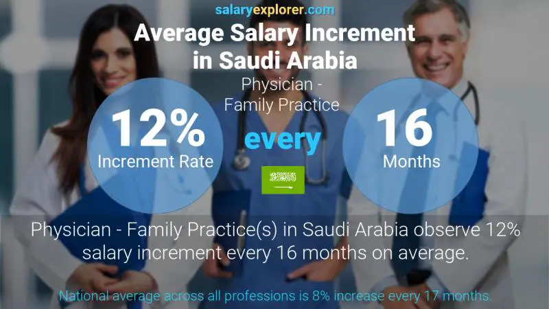 نسبة زيادة المرتب السنوية المملكة العربية السعودية طبيب - ممارسة الأسرة