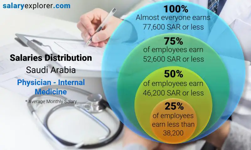 توزيع الرواتب المملكة العربية السعودية طبيب - الطب الباطني شهري