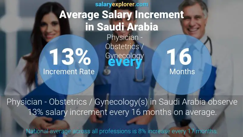 نسبة زيادة المرتب السنوية المملكة العربية السعودية طبيب - طب التوليد / أمراض النساء