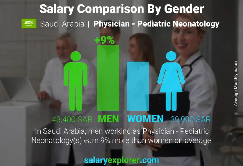 مقارنة مرتبات الذكور و الإناث المملكة العربية السعودية طبيب - طب الأطفال حديثي الولادة شهري