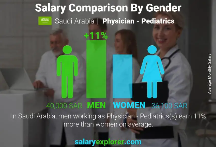 مقارنة مرتبات الذكور و الإناث المملكة العربية السعودية طبيب - طب الأطفال شهري