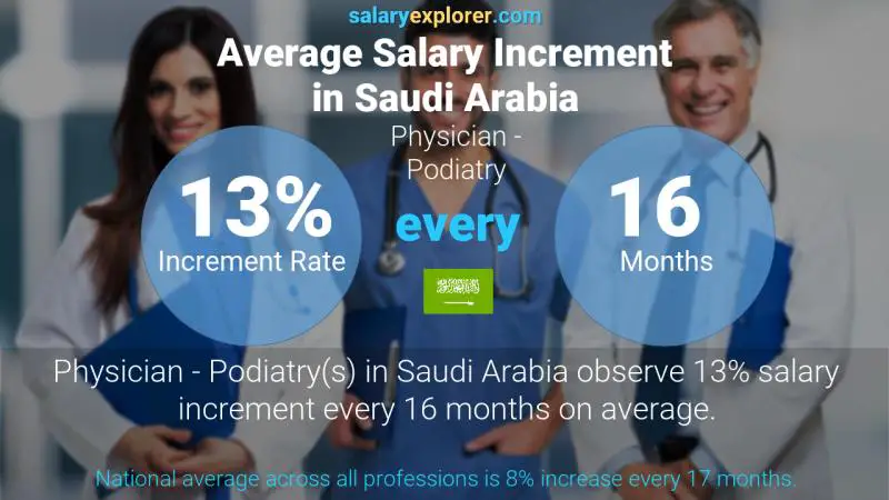 نسبة زيادة المرتب السنوية المملكة العربية السعودية طبيب - علاج القدم