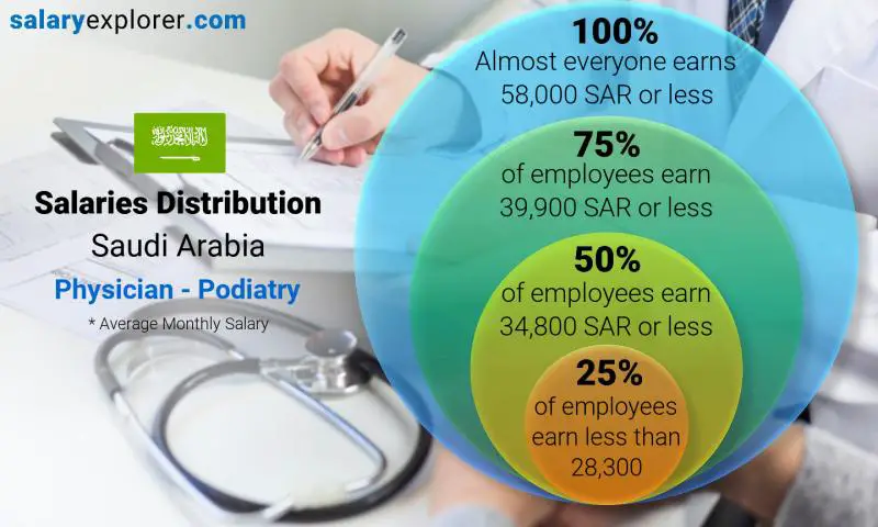 توزيع الرواتب المملكة العربية السعودية طبيب - علاج القدم شهري