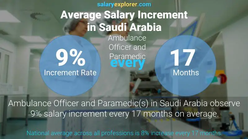نسبة زيادة المرتب السنوية المملكة العربية السعودية Ambulance Officer and Paramedic