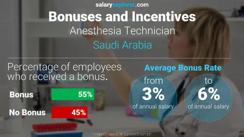 الحوافز و العلاوات المملكة العربية السعودية تقني التخدير