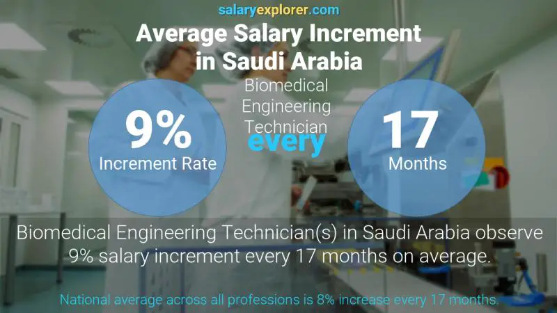 نسبة زيادة المرتب السنوية المملكة العربية السعودية فني هندسة الطبية الحيوية