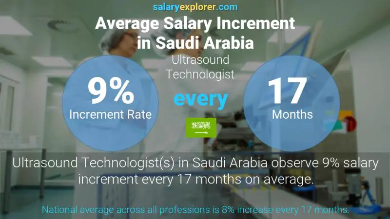 نسبة زيادة المرتب السنوية المملكة العربية السعودية الموجات فوق الصوتية تقني