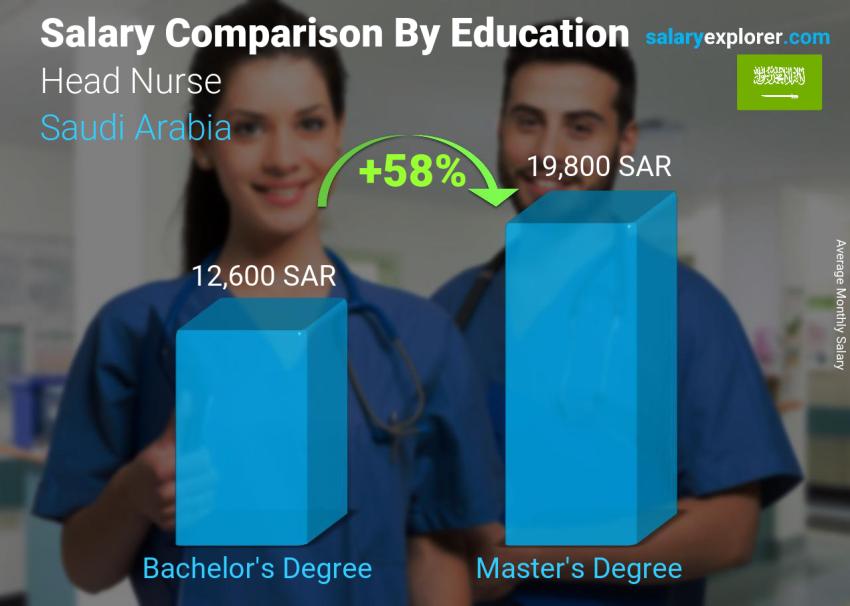مقارنة الأجور حسب المستوى التعليمي شهري المملكة العربية السعودية رئيس الممرضين