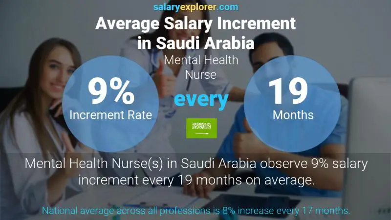 نسبة زيادة المرتب السنوية المملكة العربية السعودية ممرضة الصحة العقلية