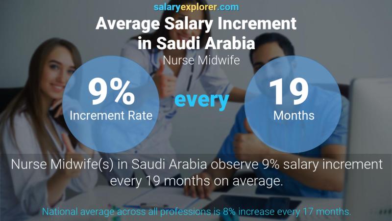 نسبة زيادة المرتب السنوية المملكة العربية السعودية القابلة للممرضة