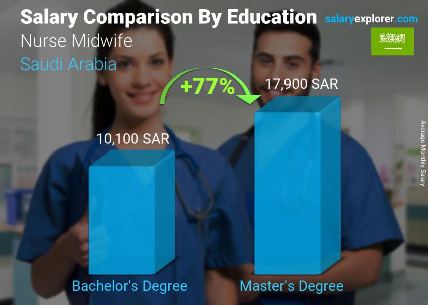 مقارنة الأجور حسب المستوى التعليمي شهري المملكة العربية السعودية القابلة للممرضة