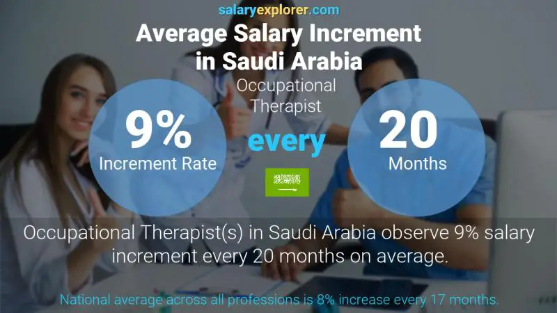 نسبة زيادة المرتب السنوية المملكة العربية السعودية العلاج المهني