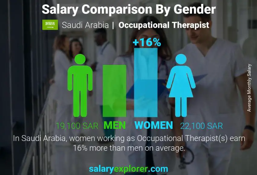 مقارنة مرتبات الذكور و الإناث المملكة العربية السعودية العلاج المهني شهري