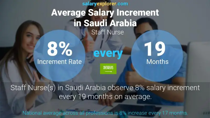 نسبة زيادة المرتب السنوية المملكة العربية السعودية ممرضة الموظفين