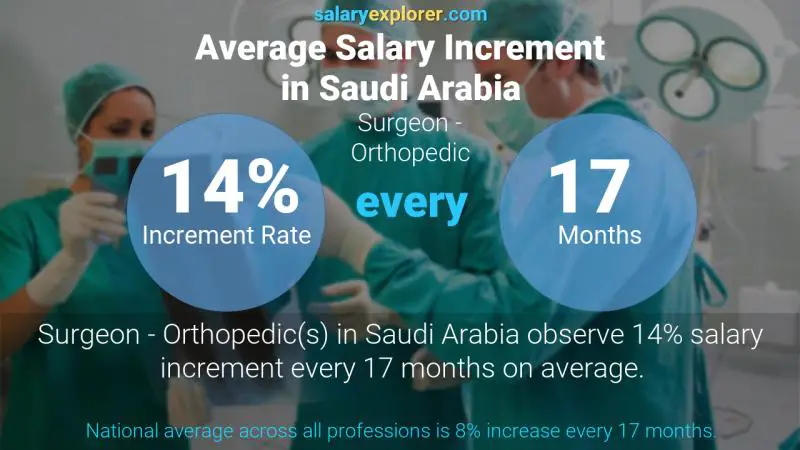 نسبة زيادة المرتب السنوية المملكة العربية السعودية جراح عظام