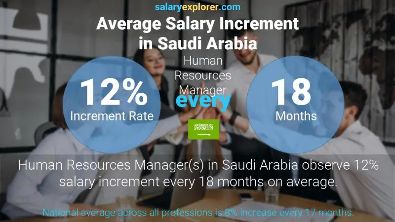 نسبة زيادة المرتب السنوية المملكة العربية السعودية مدير الموارد البشرية