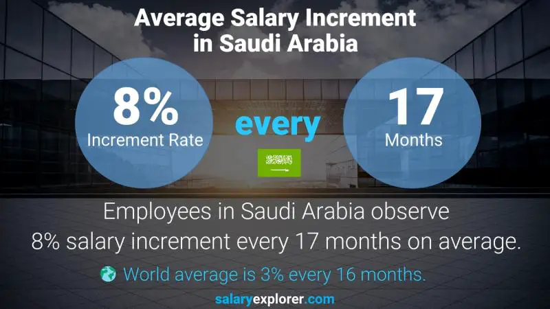 نسبة زيادة المرتب السنوية المملكة العربية السعودية مهندس برمجيات