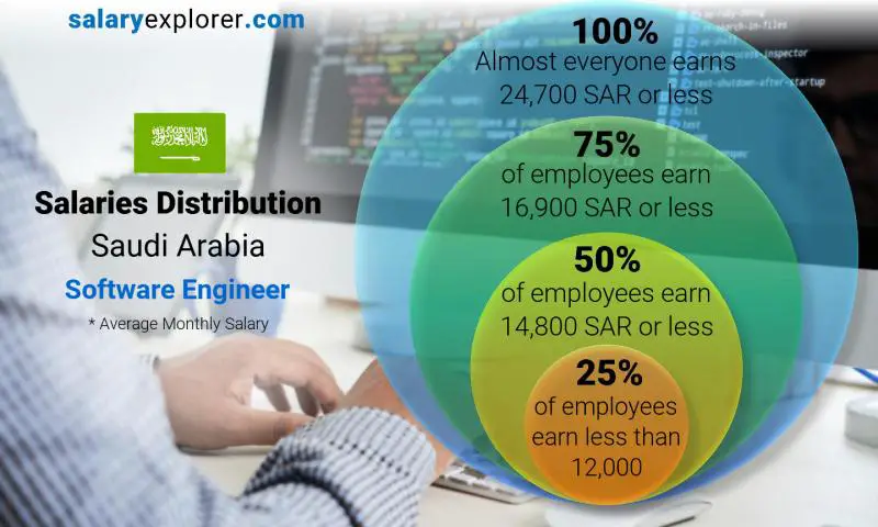 توزيع الرواتب المملكة العربية السعودية مهندس برمجيات شهري