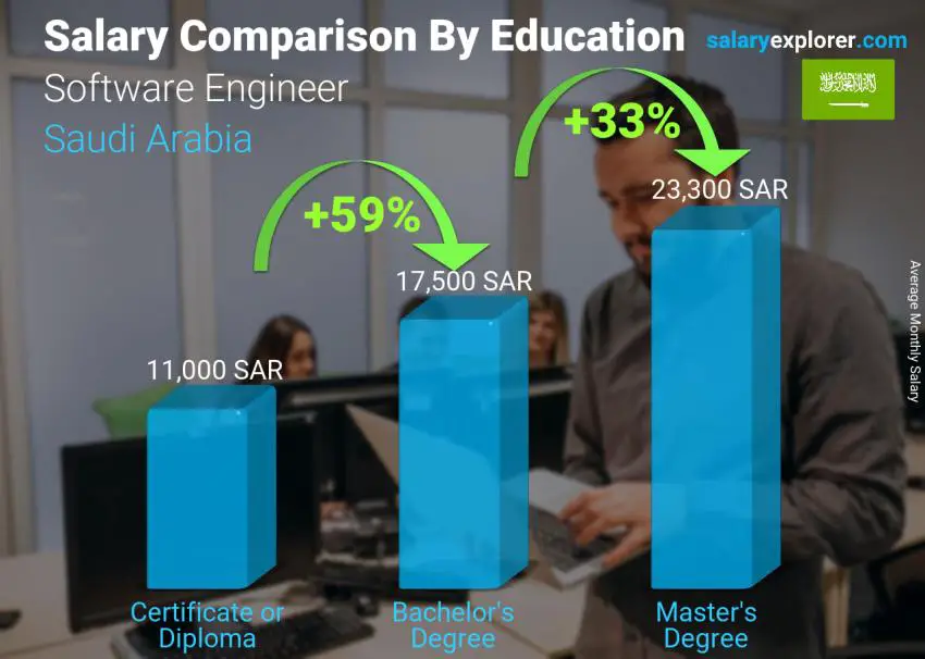 مقارنة الأجور حسب المستوى التعليمي شهري المملكة العربية السعودية مهندس برمجيات