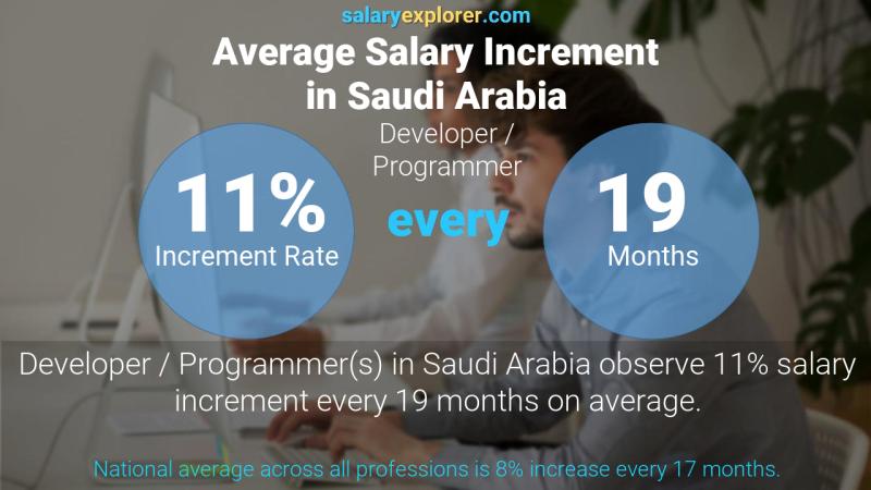 نسبة زيادة المرتب السنوية المملكة العربية السعودية مبرمج