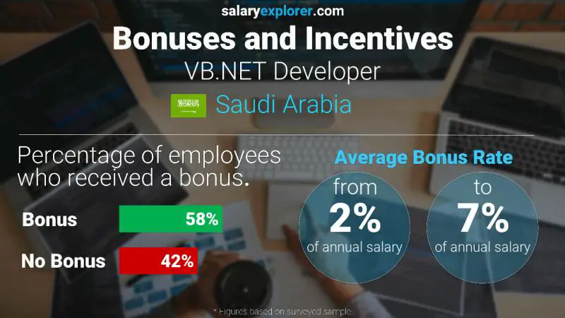 الحوافز و العلاوات المملكة العربية السعودية VB.NET مبرمج