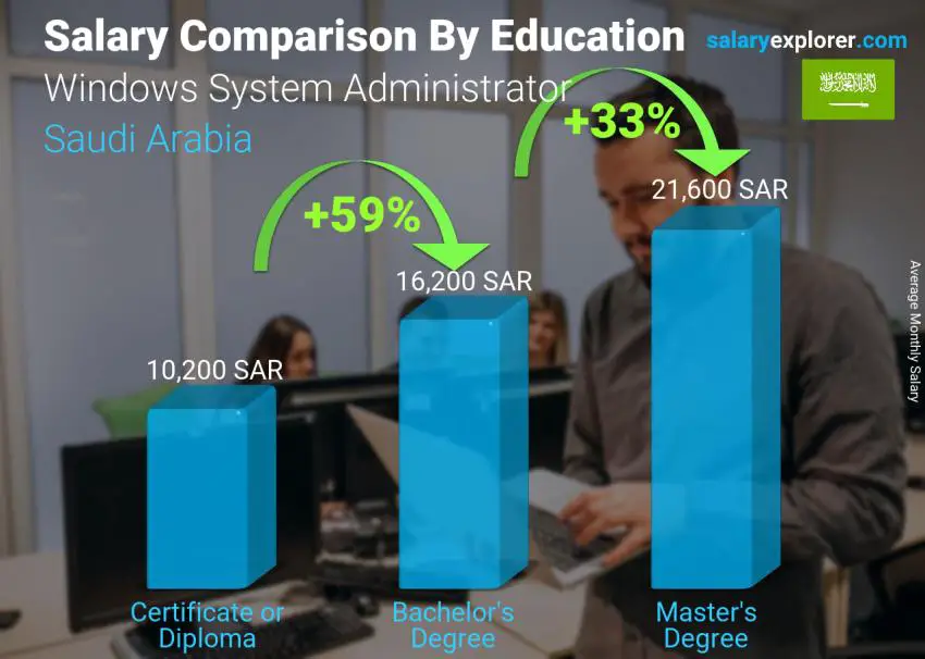 مقارنة الأجور حسب المستوى التعليمي شهري المملكة العربية السعودية مسؤول نظام ويندوز