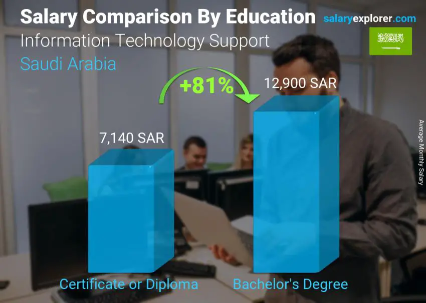 مقارنة الأجور حسب المستوى التعليمي شهري المملكة العربية السعودية Information Technology Support