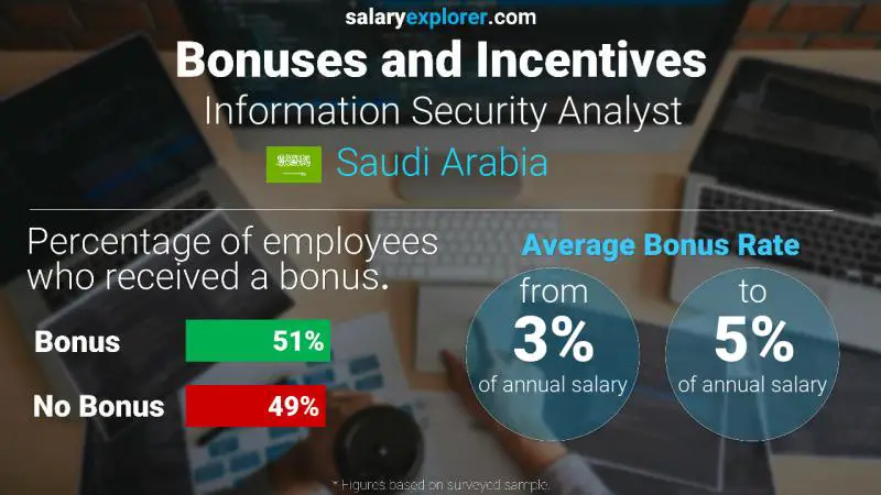 الحوافز و العلاوات المملكة العربية السعودية Information Security Analyst