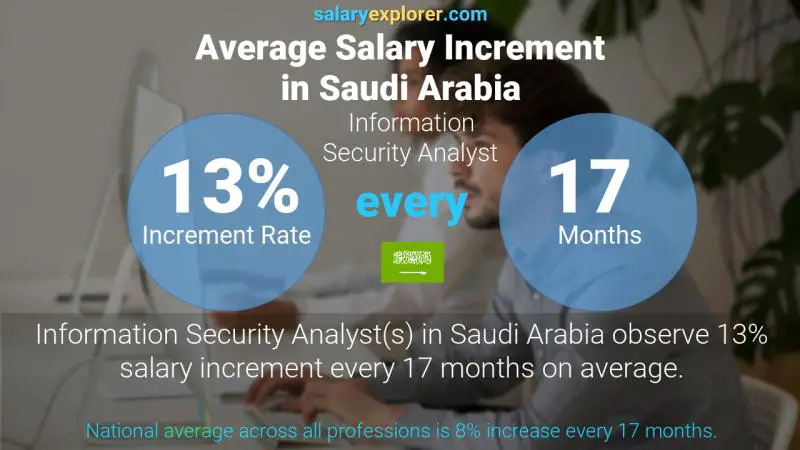 نسبة زيادة المرتب السنوية المملكة العربية السعودية Information Security Analyst