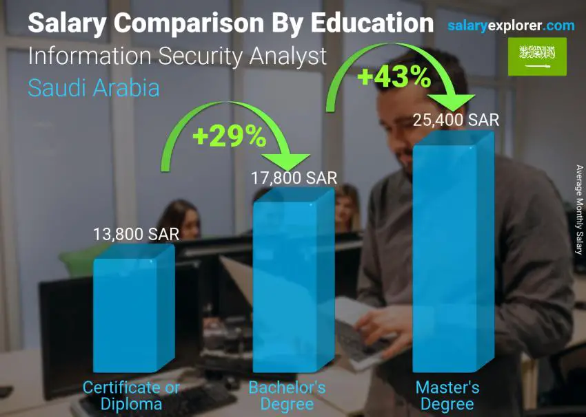 مقارنة الأجور حسب المستوى التعليمي شهري المملكة العربية السعودية Information Security Analyst