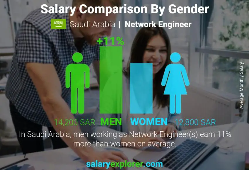مقارنة مرتبات الذكور و الإناث المملكة العربية السعودية مهندس شبكات شهري